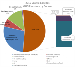 Seattle Colleges GHG Emissions by Source, 2015