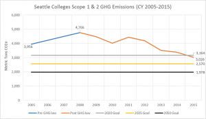 Seattle Colleges GHG Emissions 2005-2015